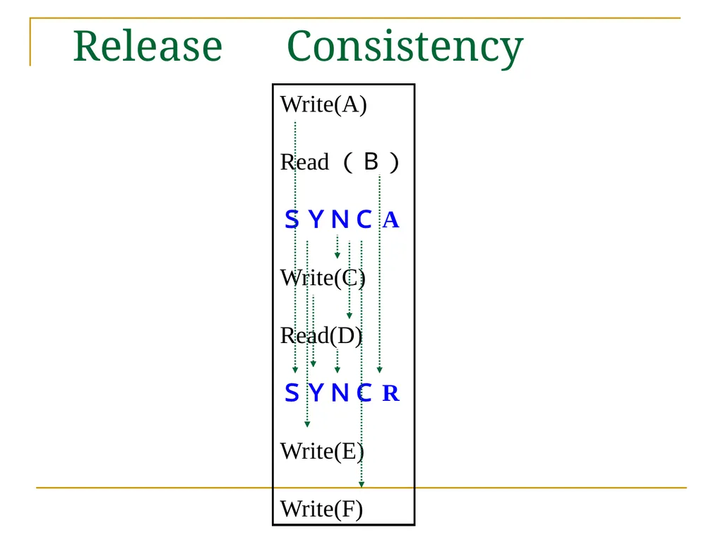 Relaxed Consistency models and software - slide 24 of 46