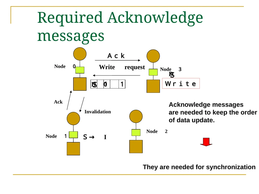 Relaxed Consistency models and software - slide 19 of 46