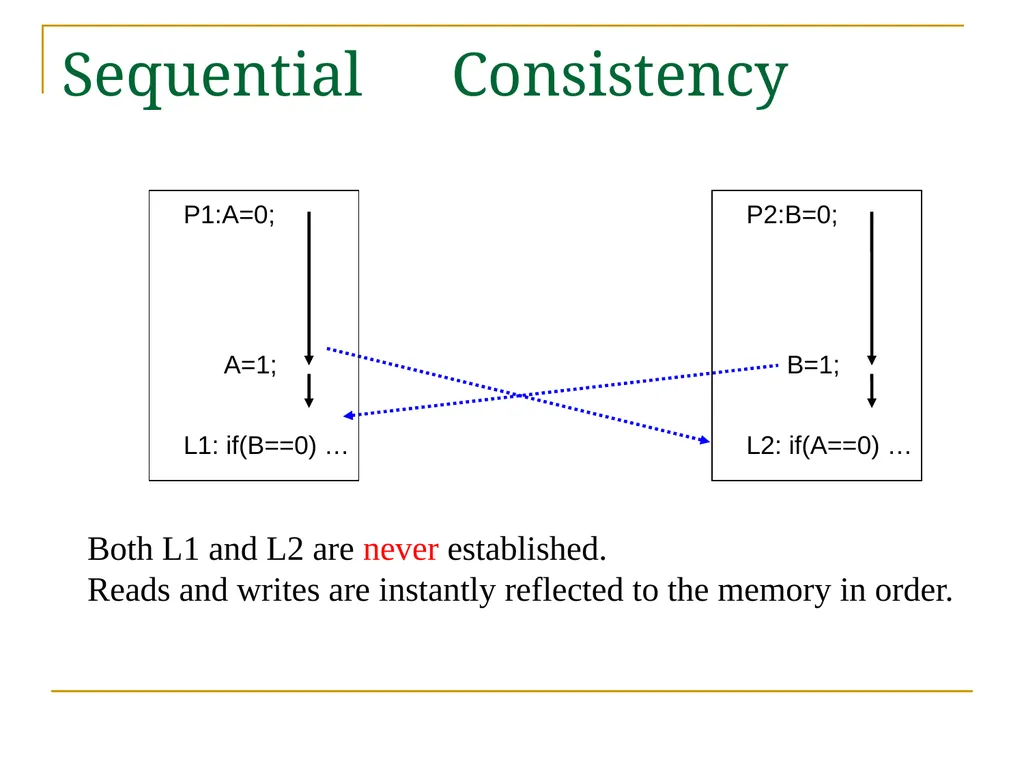 Relaxed Consistency models and software - slide 6 of 46