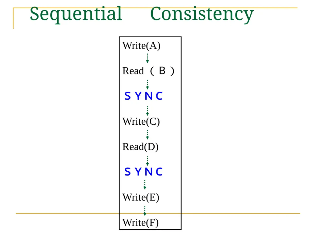 Relaxed Consistency models and software - slide 8 of 46