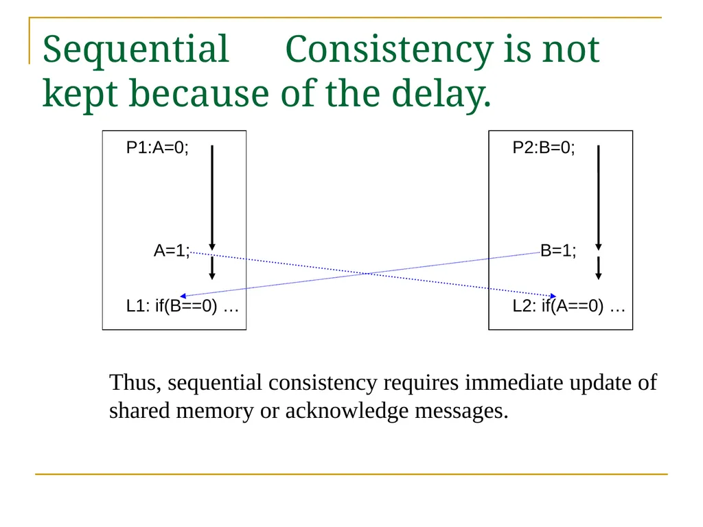 Relaxed Consistency models and software - slide 7 of 46