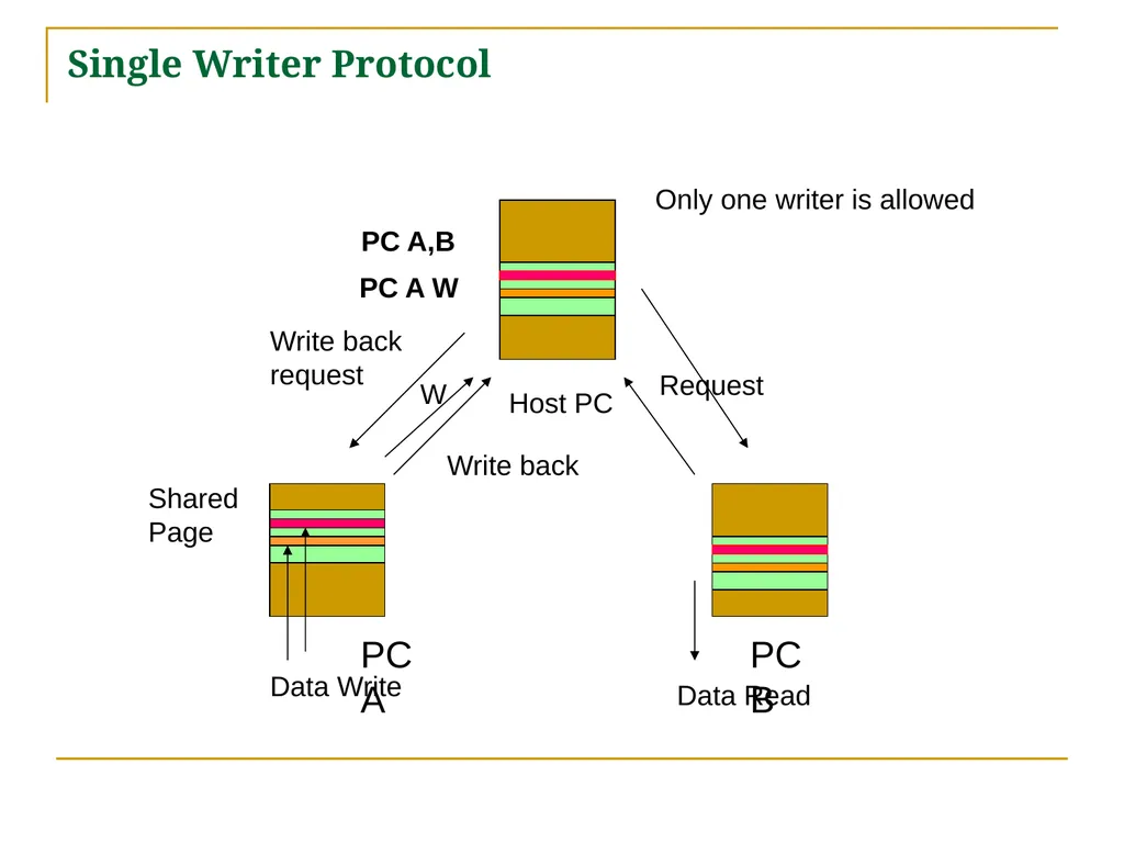 Relaxed Consistency models and software - slide 34 of 46