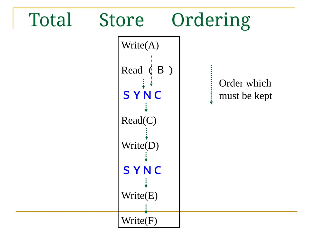 Relaxed Consistency models and software - slide 11 of 46