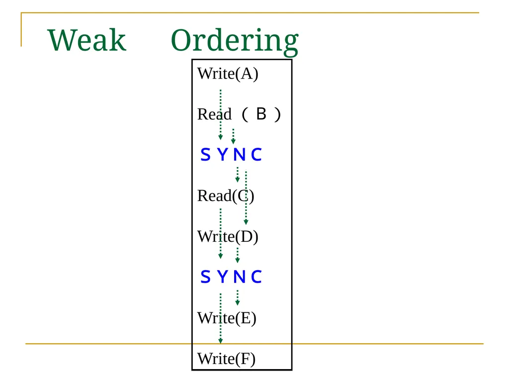 Relaxed Consistency models and software - slide 17 of 46