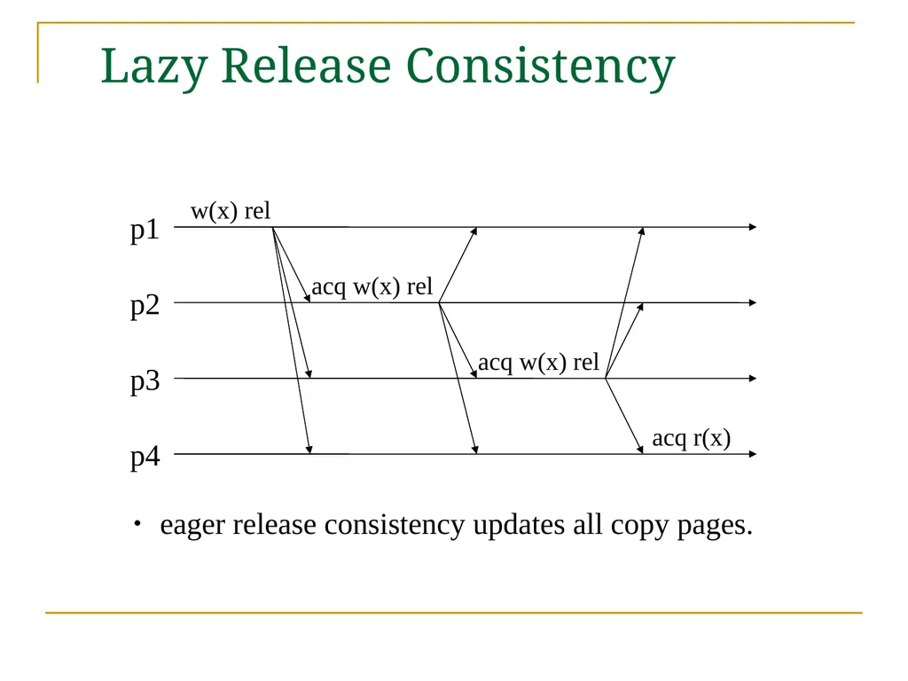 Relaxed Consistency models and software - slide 39 of 46