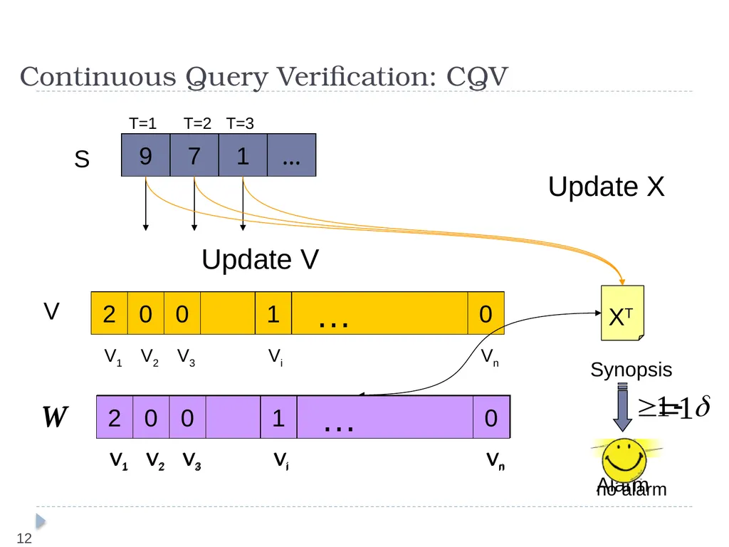Query Assurance on Data Streams Ke Yi (AT&T Labs, - slide 12 of 33