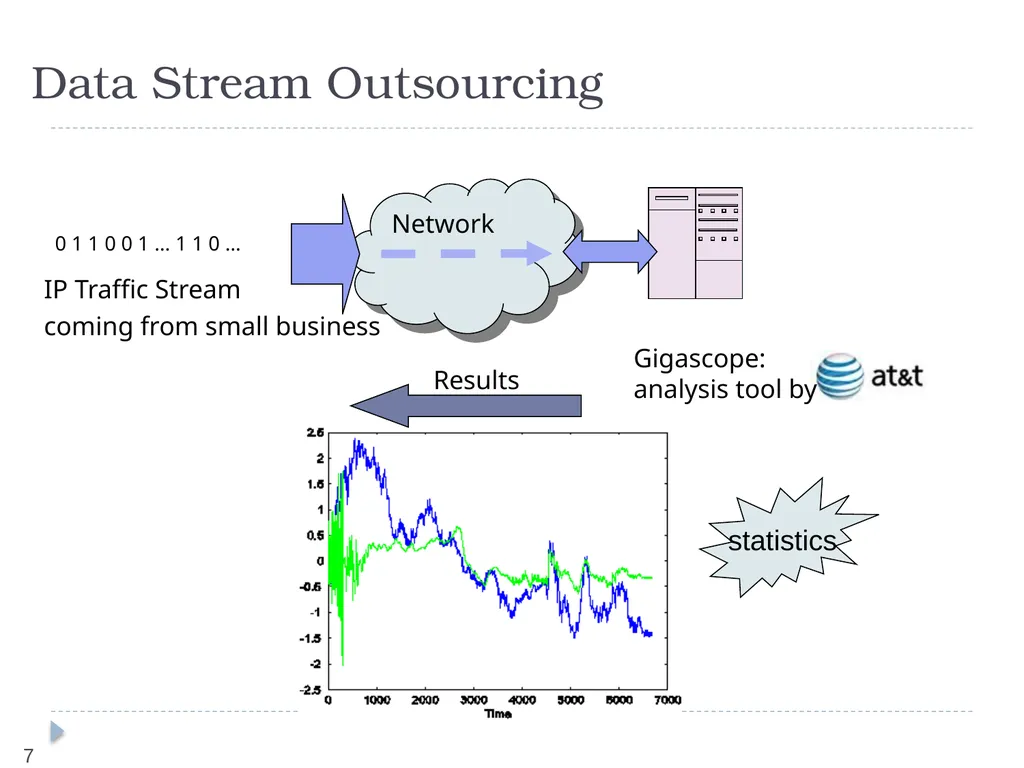 Query Assurance on Data Streams Ke Yi (AT&T Labs, - slide 7 of 33