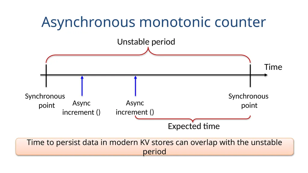 Speicher Securing LSM-based KV Stores using - slide 18 of 32