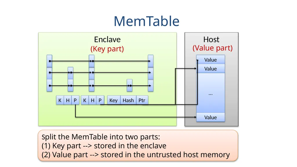 Speicher Securing LSM-based KV Stores using - slide 15 of 32
