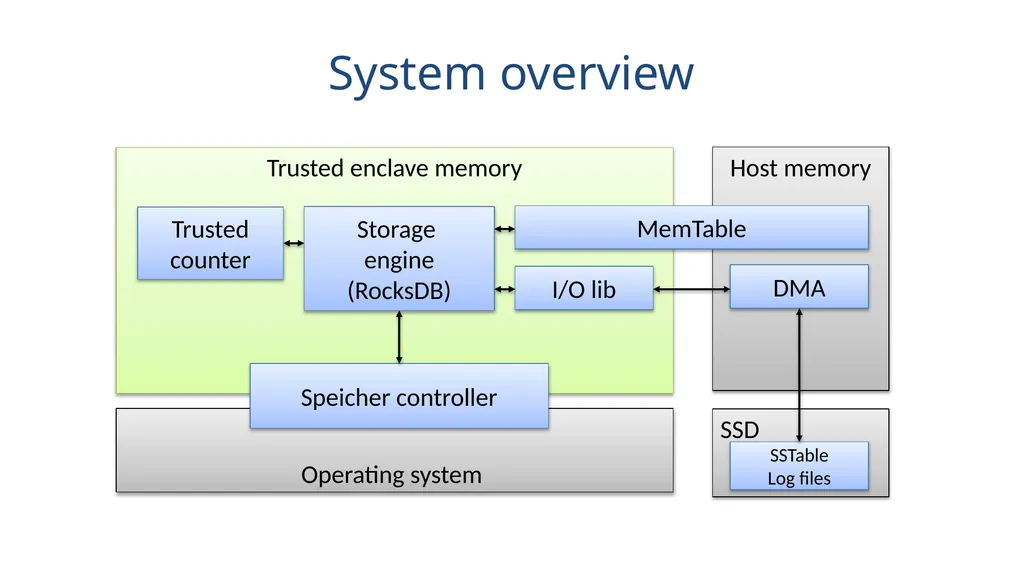 Speicher Securing LSM-based KV Stores using - slide 14 of 32