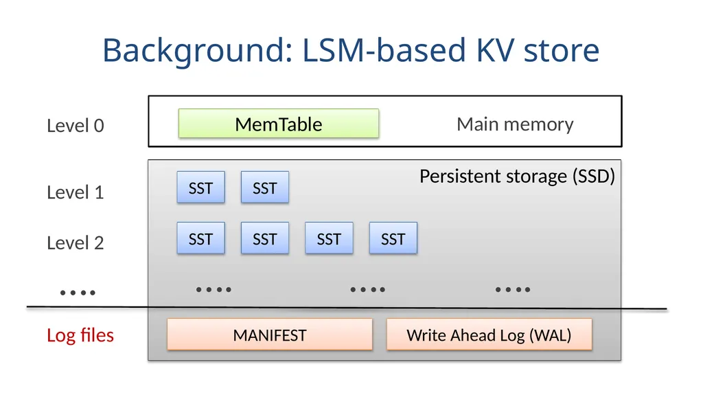 Speicher Securing LSM-based KV Stores using - slide 12 of 32