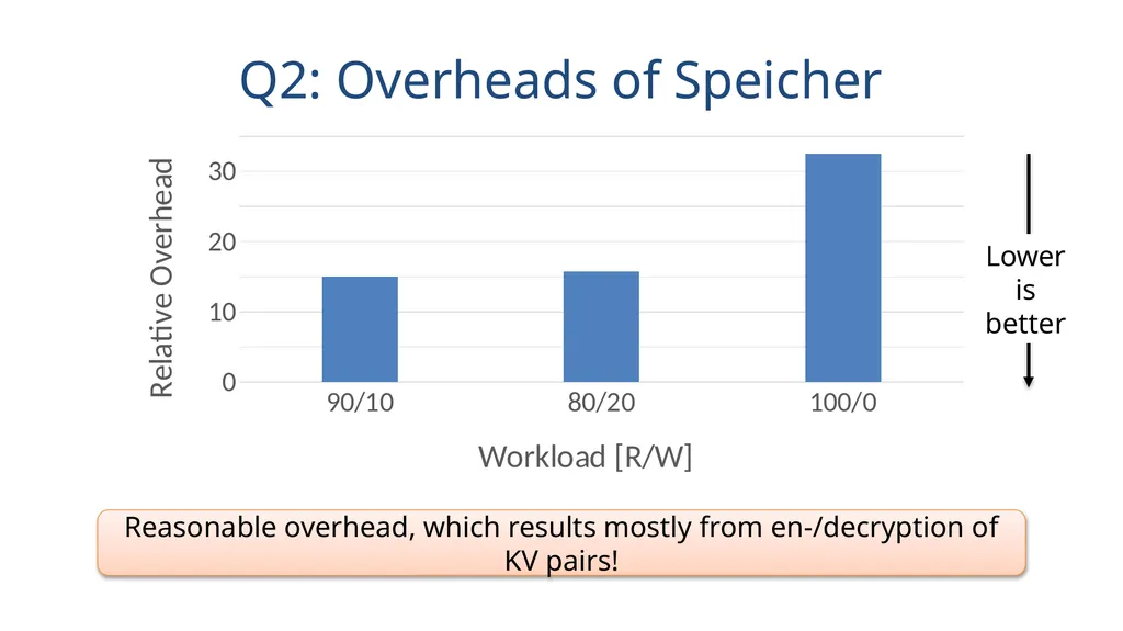 Speicher Securing LSM-based KV Stores using - slide 27 of 32