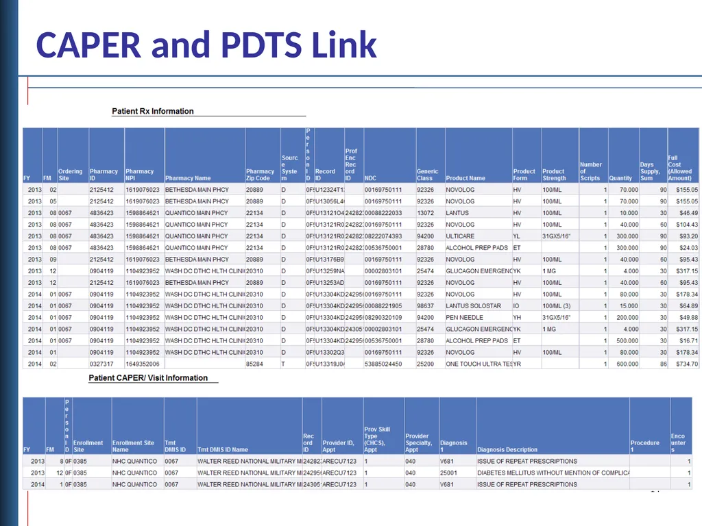 Data Linkages for DaVINCI Objectives Describe - slide 14 of 29