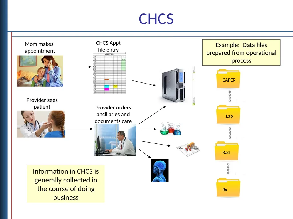 Data Linkages for DaVINCI Objectives Describe - slide 10 of 29