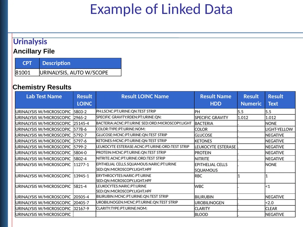 Data Linkages for DaVINCI Objectives Describe - slide 22 of 29