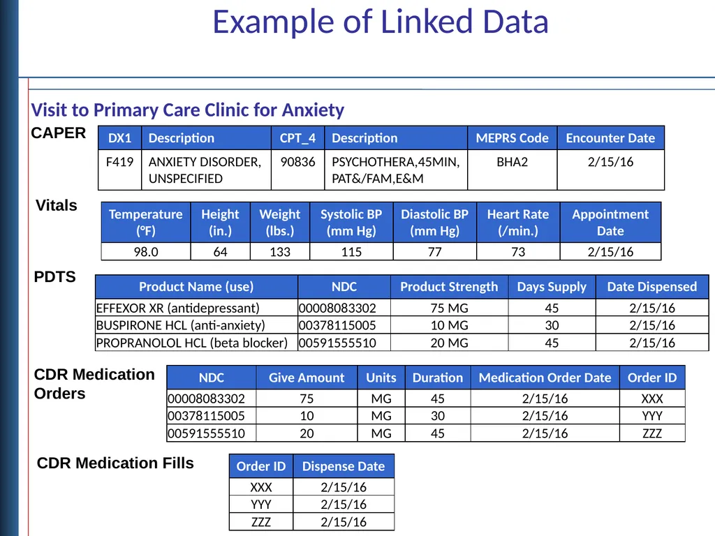 Data Linkages for DaVINCI Objectives Describe - slide 24 of 29