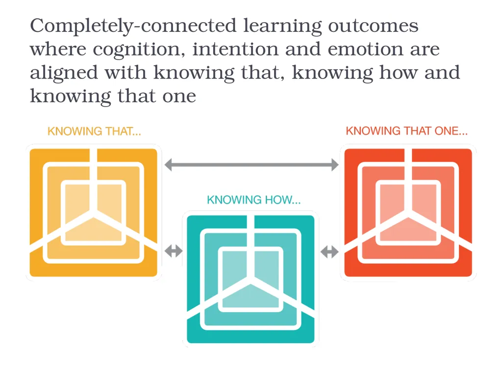 The Theory of Totally Integrated Education: - slide 14 of 29