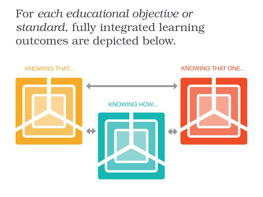 The Theory of Totally Integrated Education: - slide 20 of 29
