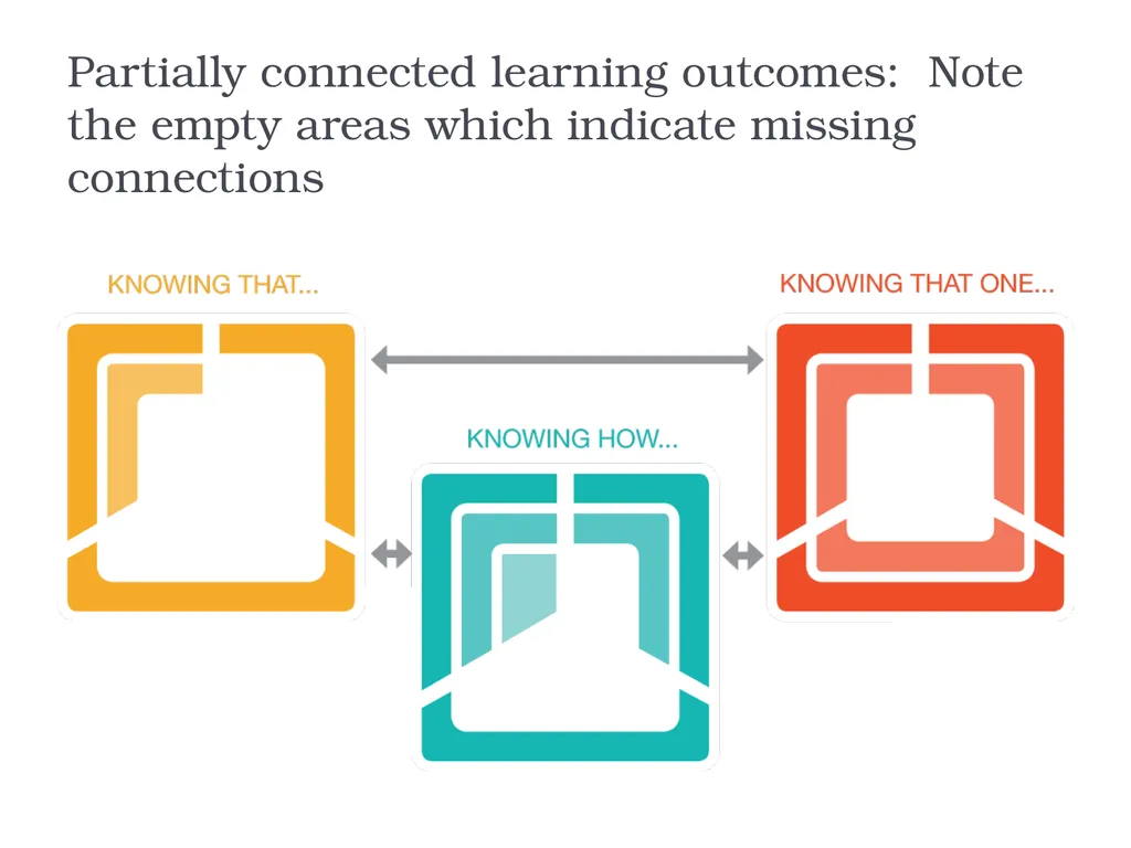 The Theory of Totally Integrated Education: - slide 17 of 29