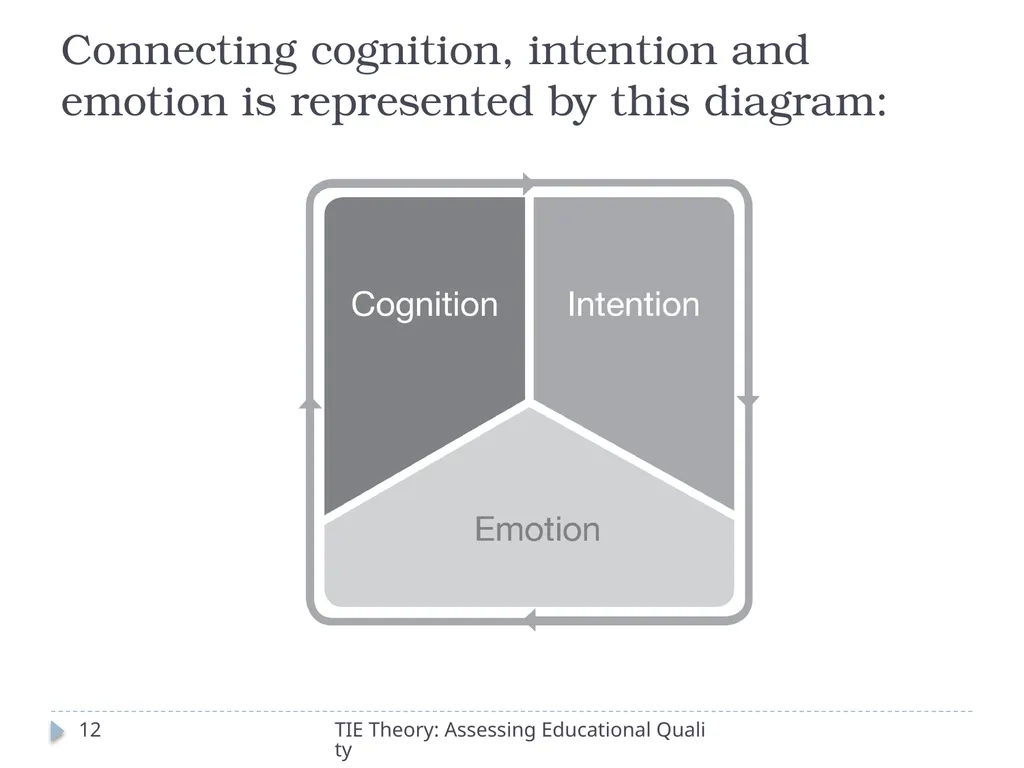 The Theory of Totally Integrated Education: - slide 12 of 29
