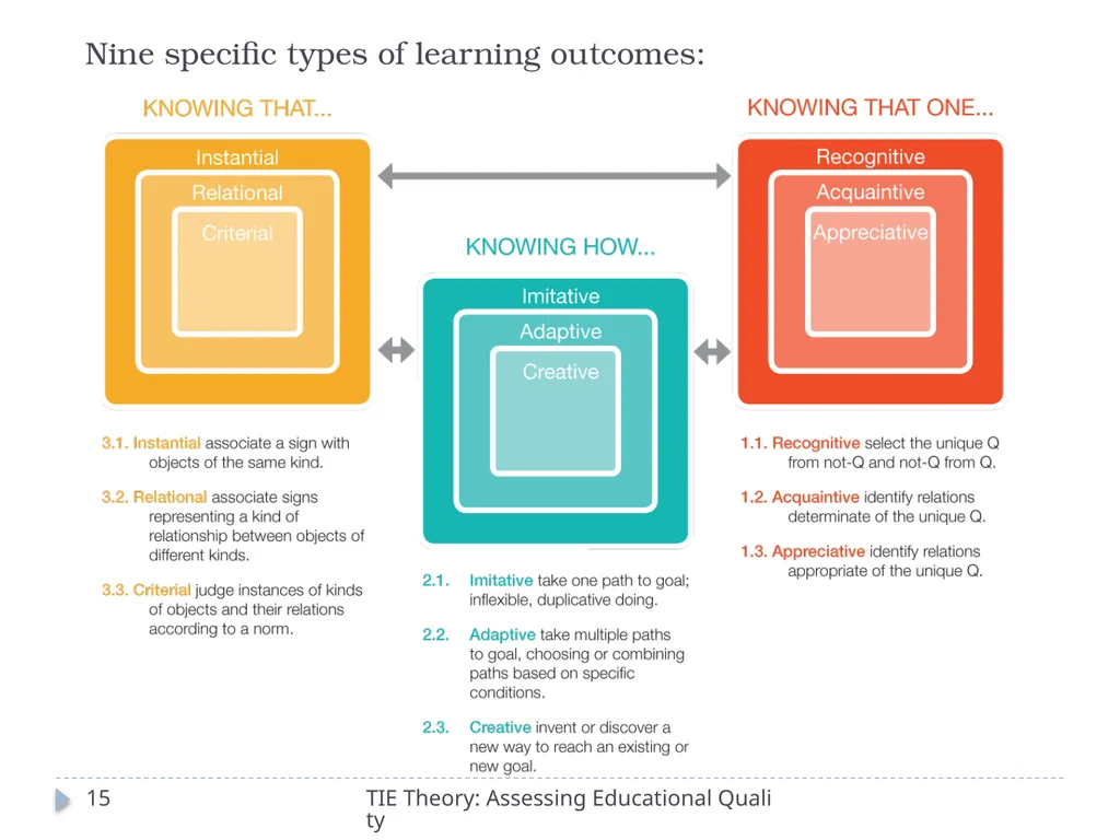 The Theory of Totally Integrated Education: - slide 15 of 29