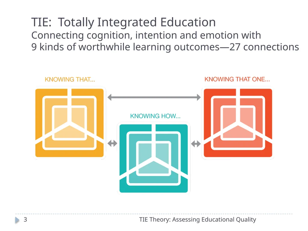 The Theory of Totally Integrated Education: - slide 3 of 29