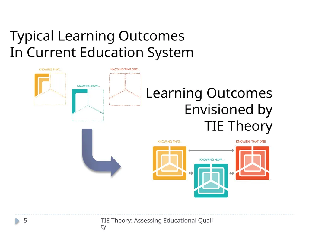 The Theory of Totally Integrated Education: - slide 5 of 29