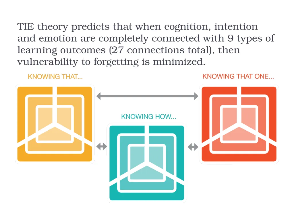 The Theory of Totally Integrated Education: - slide 16 of 29