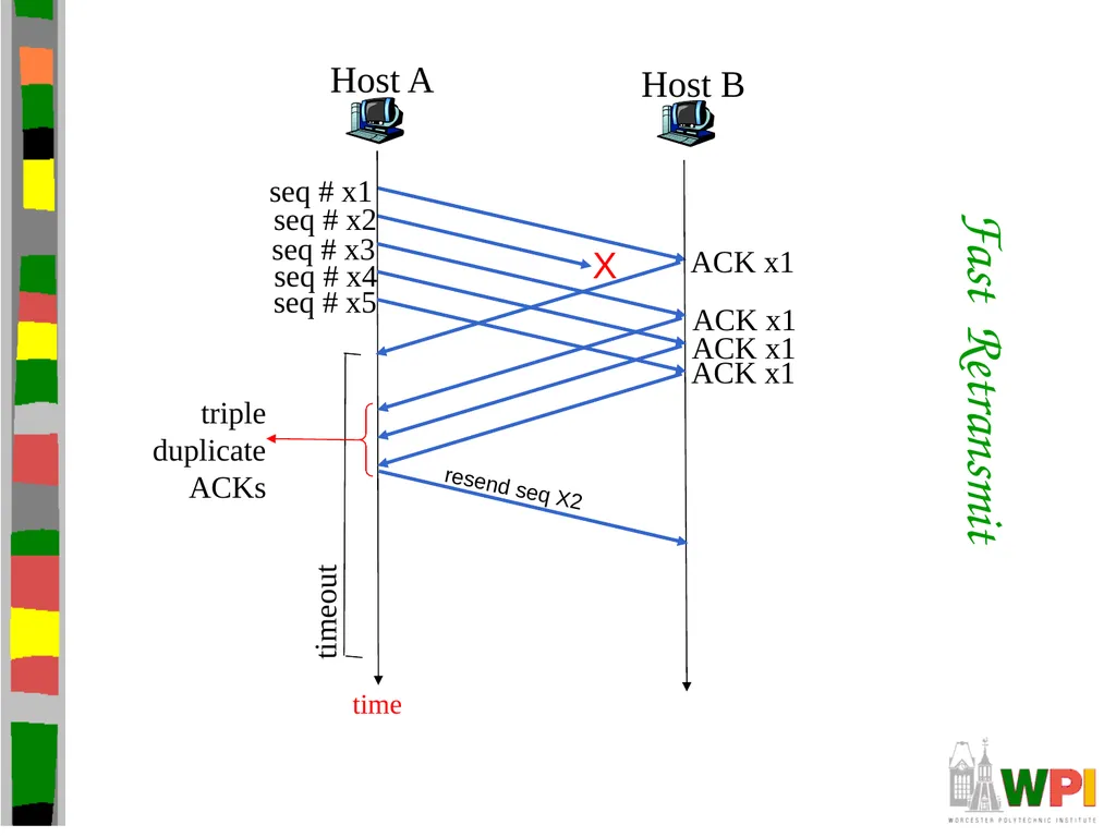 Transport Layer CS 3516 – Computer Networks - slide 73 of 106