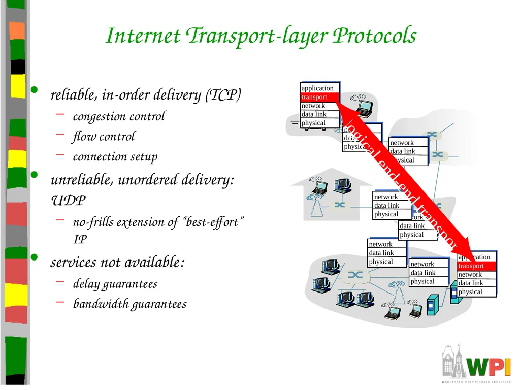 Transport Layer CS 3516 – Computer Networks - slide 6 of 106