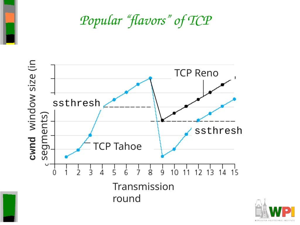 Transport Layer CS 3516 – Computer Networks - slide 99 of 106