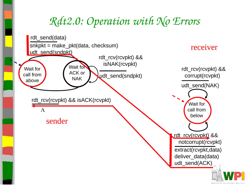 Transport Layer CS 3516 – Computer Networks - slide 24 of 106