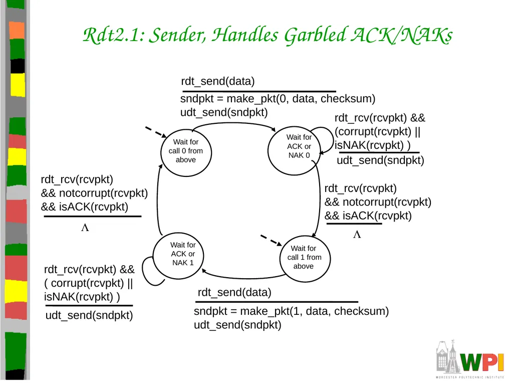 Transport Layer CS 3516 – Computer Networks - slide 29 of 106