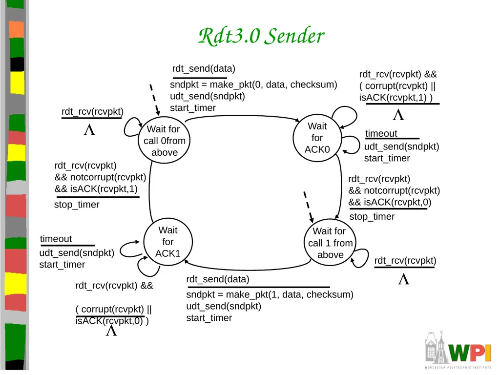 Transport Layer CS 3516 – Computer Networks - slide 36 of 106