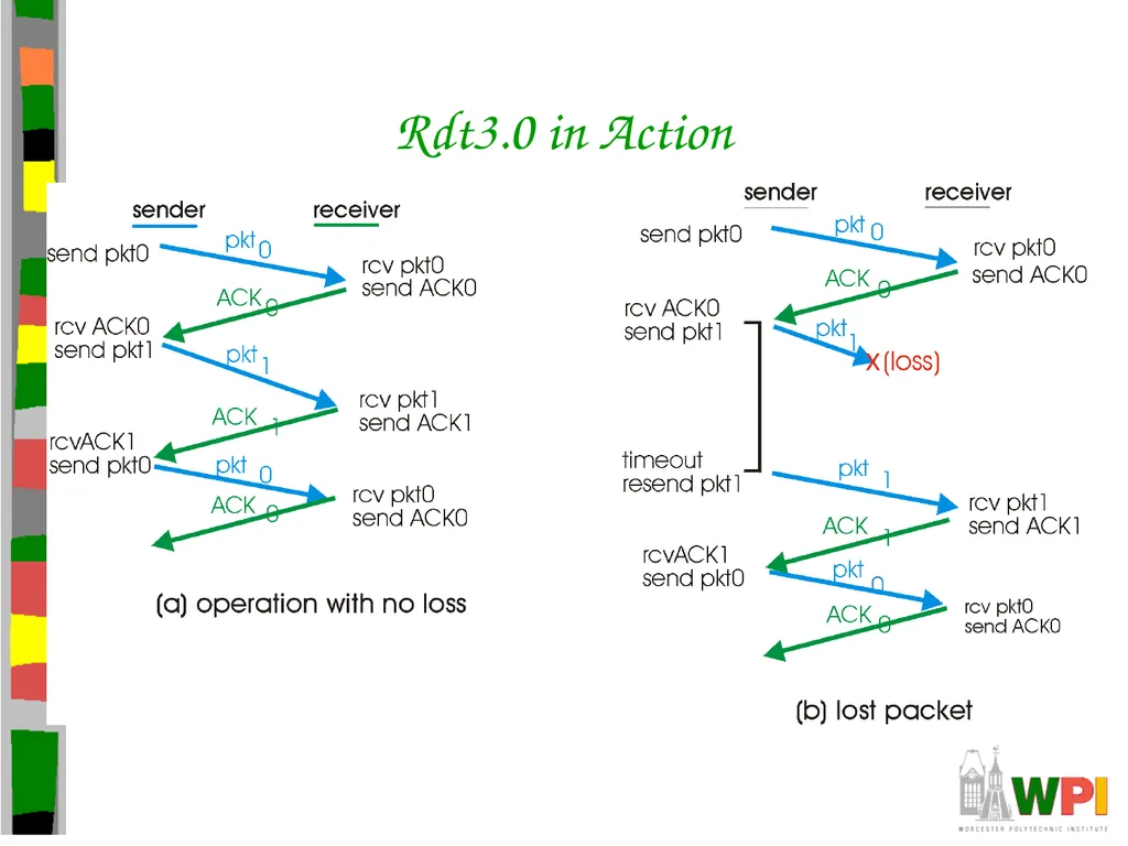 Transport Layer CS 3516 – Computer Networks - slide 37 of 106