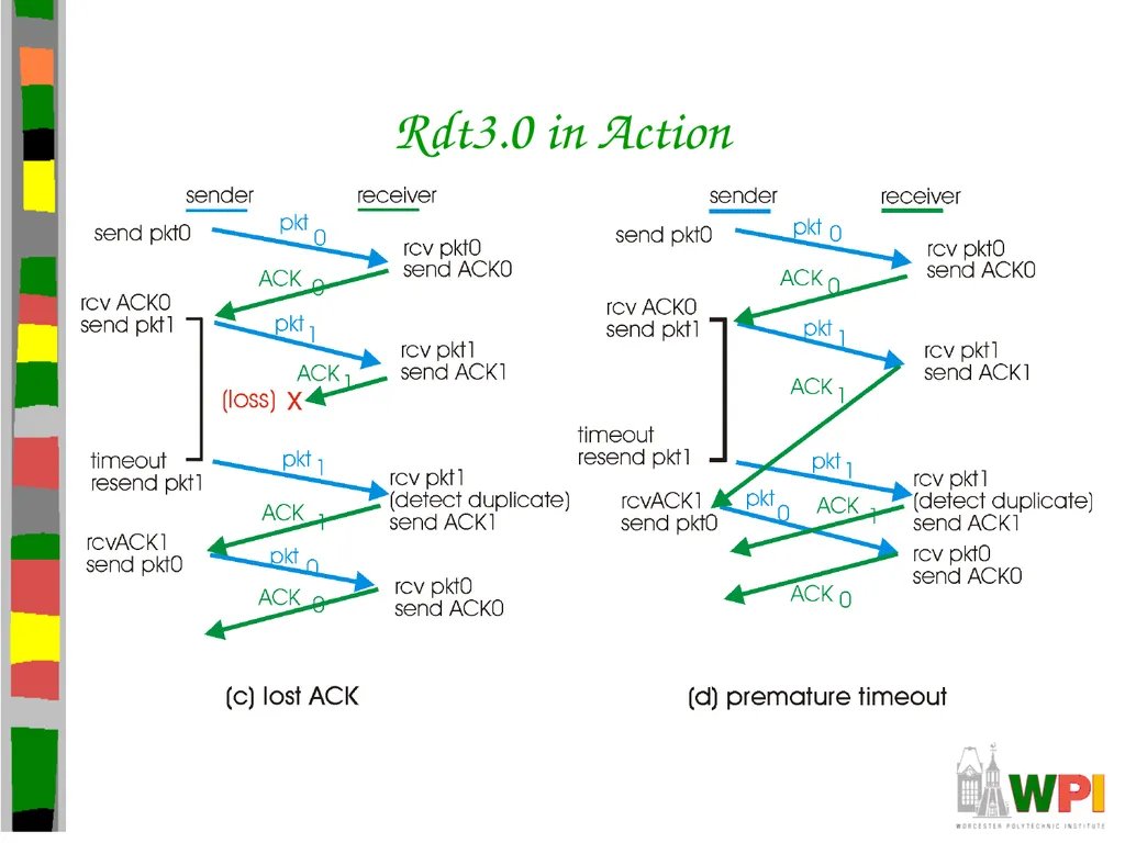 Transport Layer CS 3516 – Computer Networks - slide 38 of 106