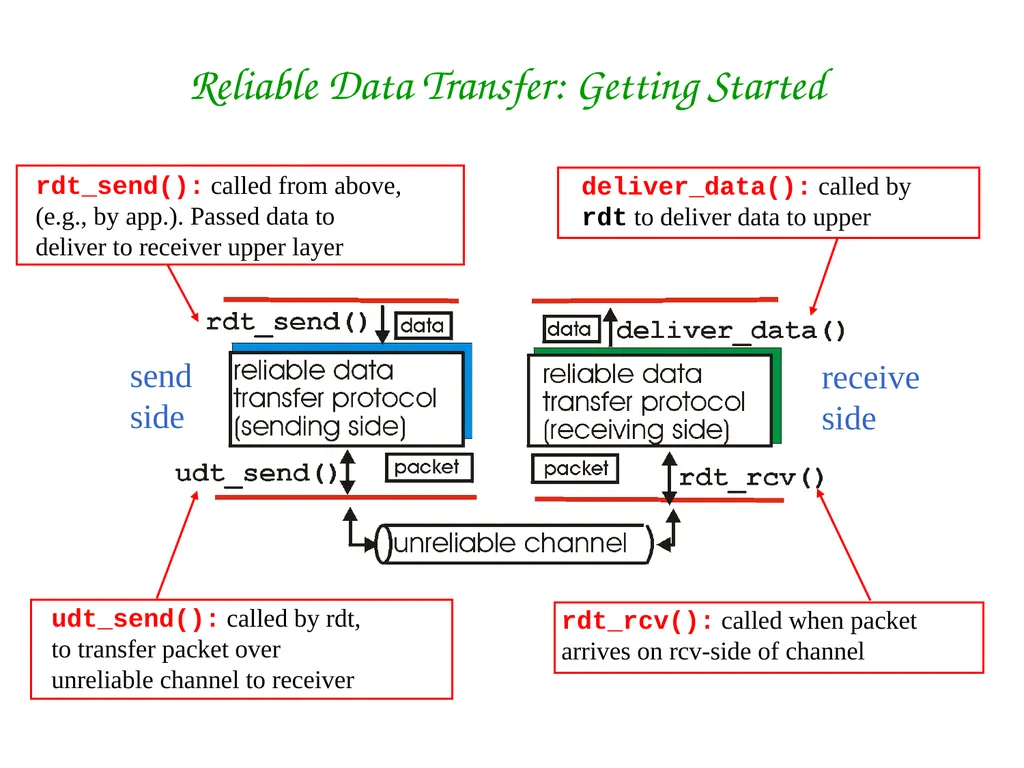 Transport Layer CS 3516 – Computer Networks - slide 17 of 106