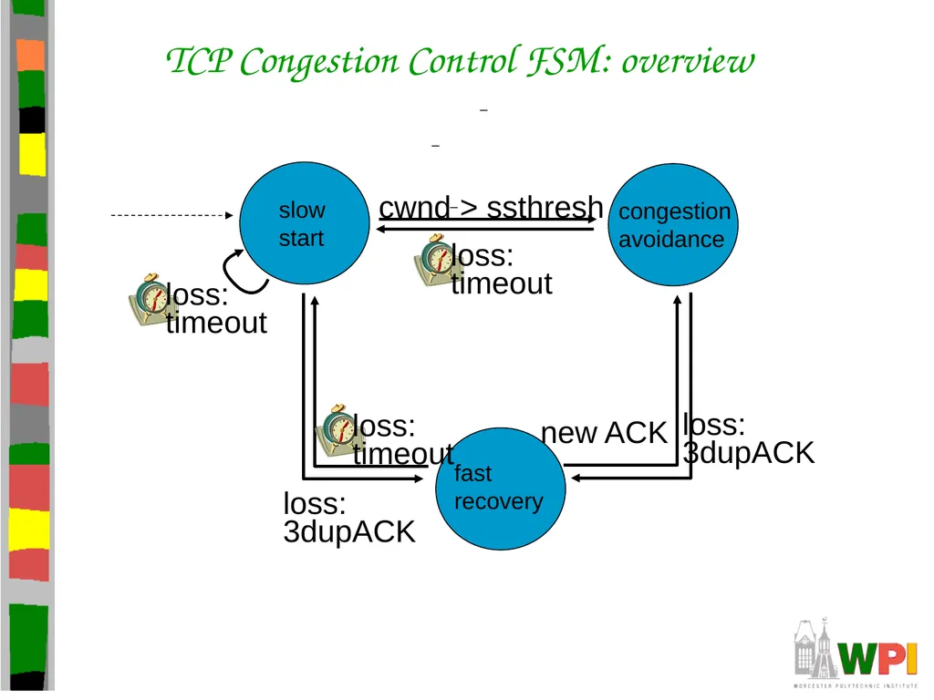 Transport Layer CS 3516 – Computer Networks - slide 98 of 106