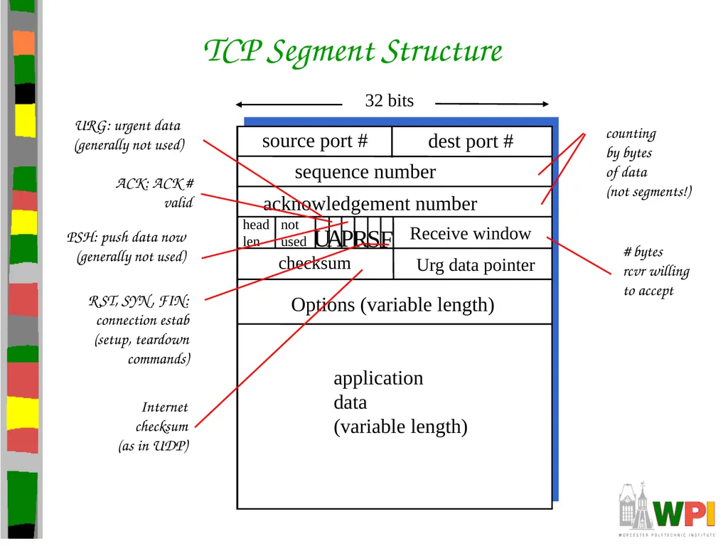Transport Layer CS 3516 – Computer Networks - slide 57 of 106