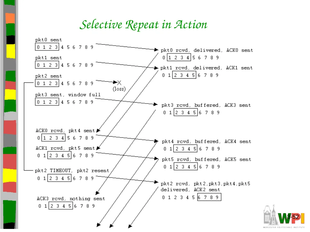 Transport Layer CS 3516 – Computer Networks - slide 52 of 106