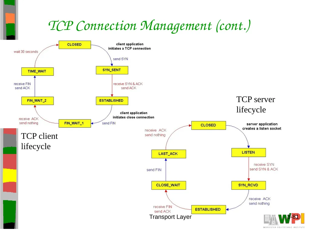 Transport Layer CS 3516 – Computer Networks - slide 81 of 106