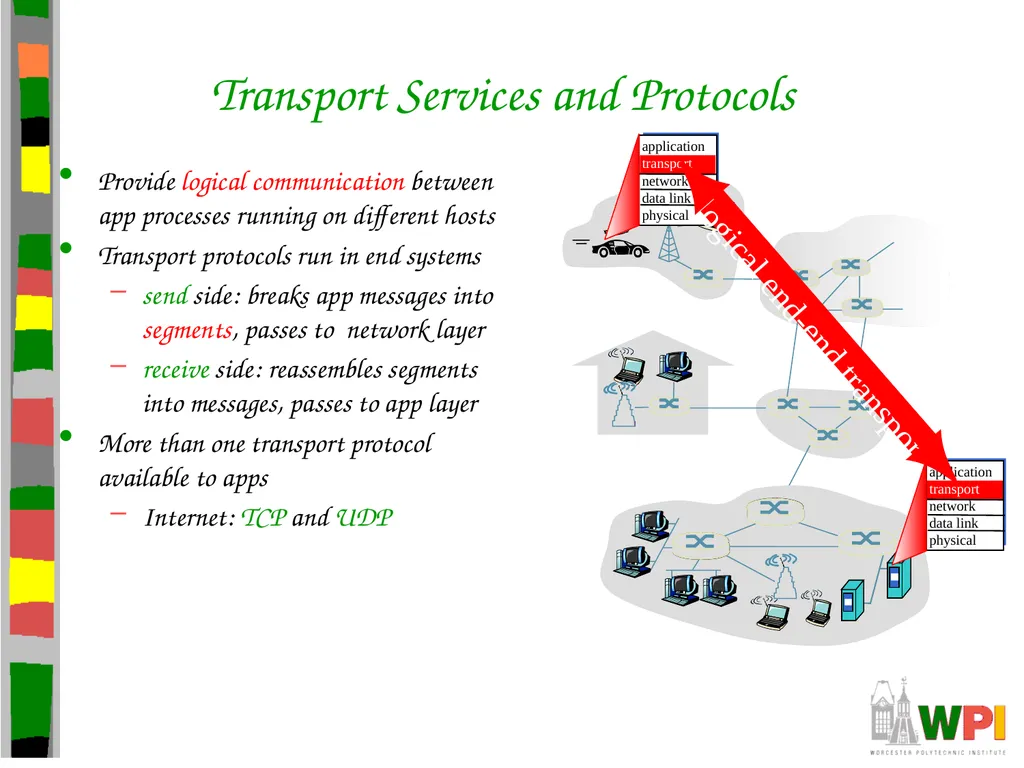 Transport Layer CS 3516 – Computer Networks - slide 4 of 106