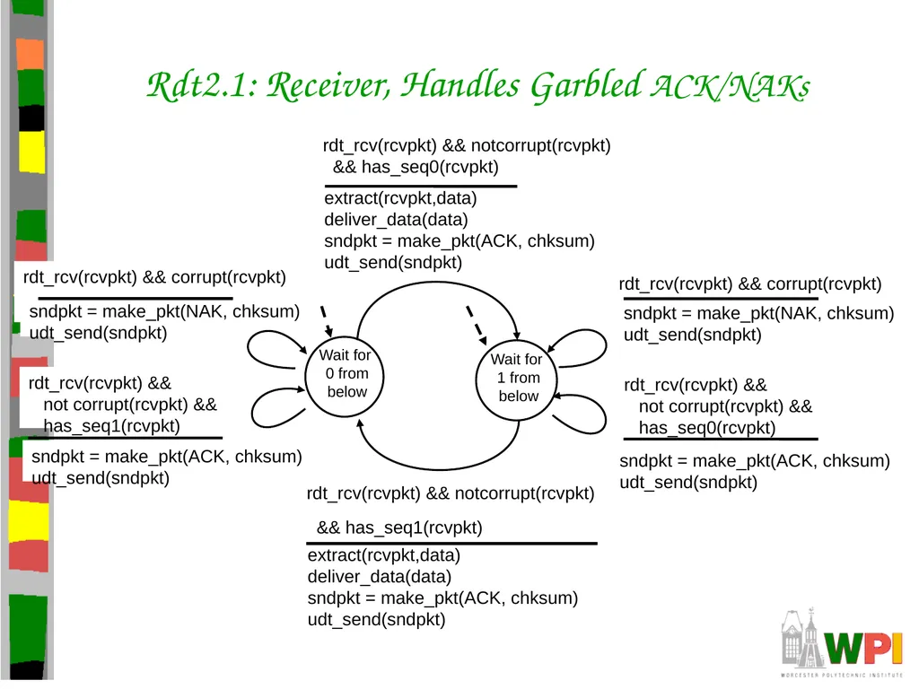 Transport Layer CS 3516 – Computer Networks - slide 30 of 106