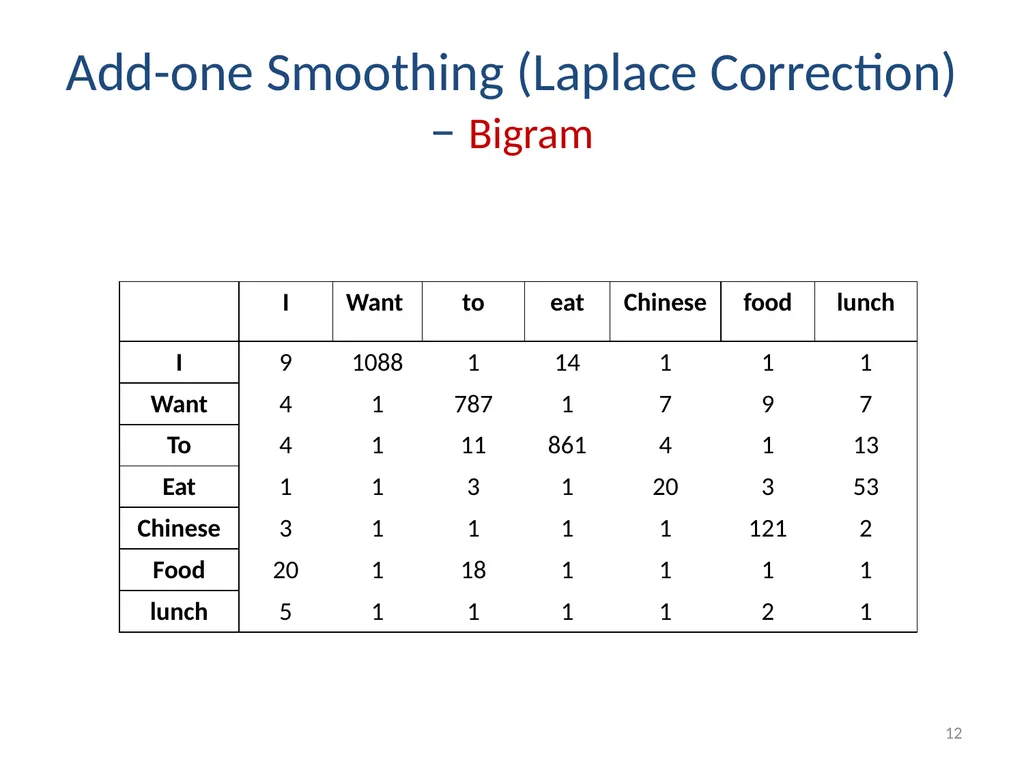 Smoothing Techniques – A Primer Deepak Suyel - slide 12 of 49