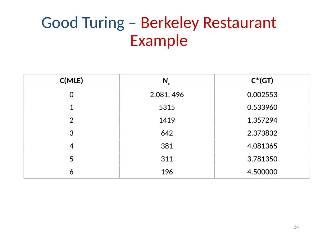 Smoothing Techniques – A Primer Deepak Suyel - slide 24 of 49