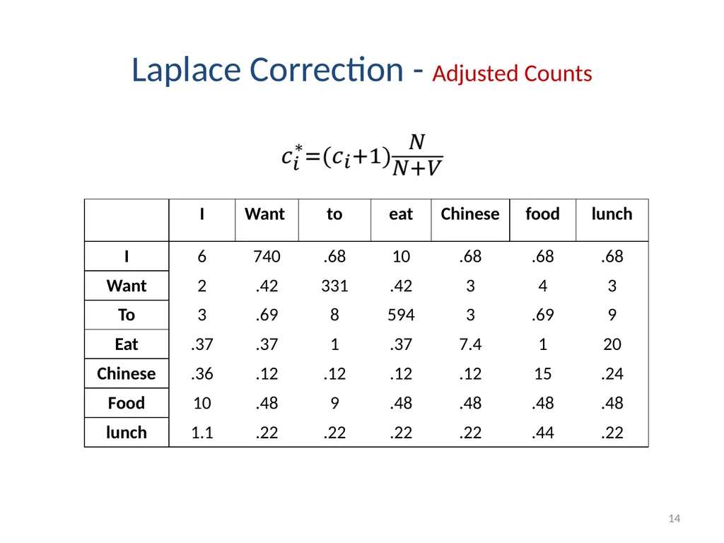 Smoothing Techniques – A Primer Deepak Suyel - slide 14 of 49