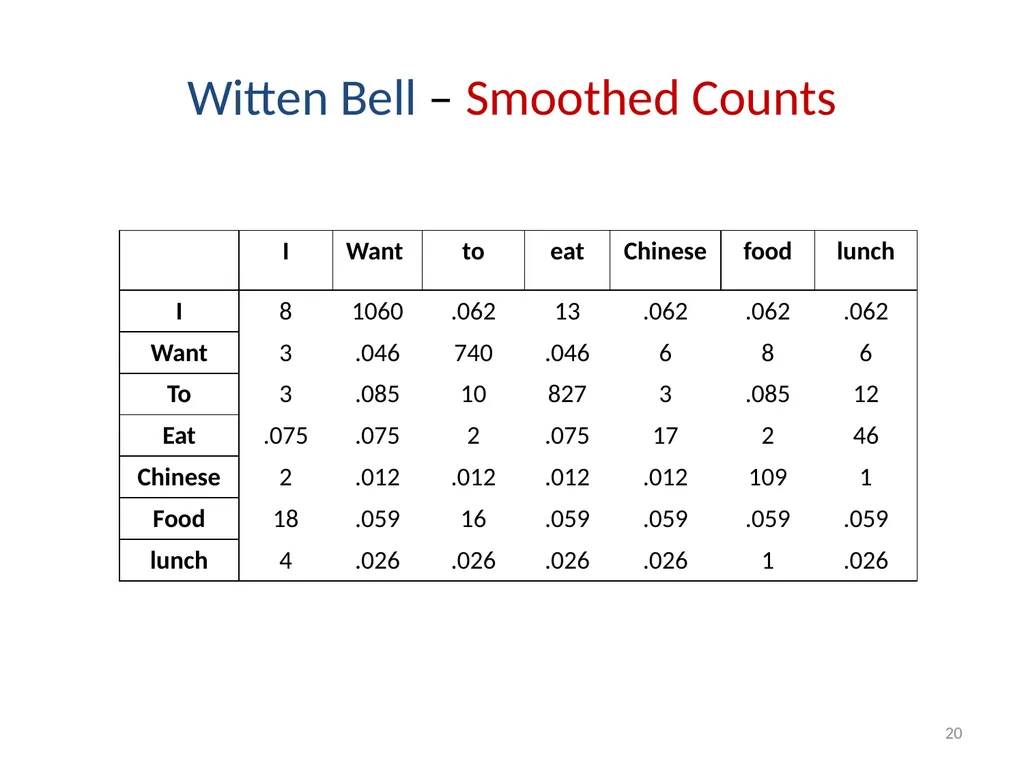 Smoothing Techniques – A Primer Deepak Suyel - slide 20 of 49