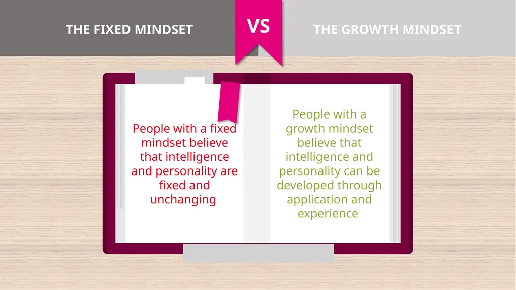 Dweck describes two different mindsets: The fixed - slide 2 of 6