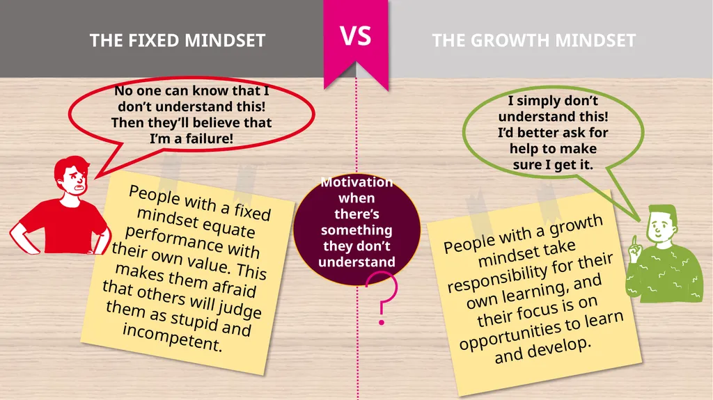 Dweck describes two different mindsets: The fixed - slide 4 of 6