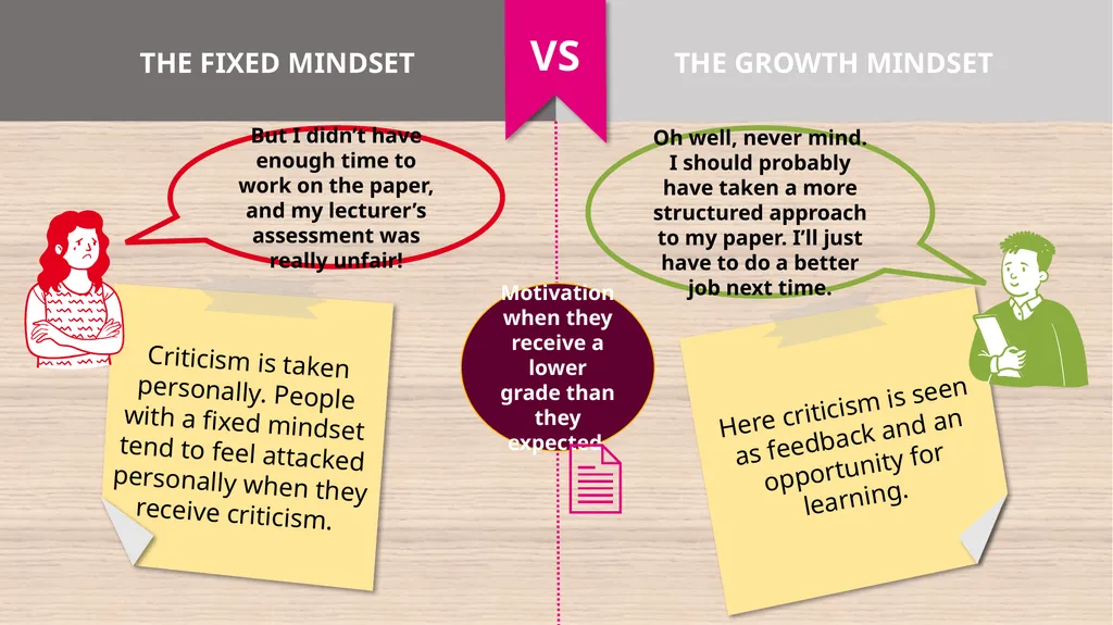 Dweck describes two different mindsets: The fixed - slide 6 of 6